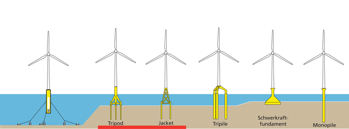 Stiftung Offshore Windenergie - Blickfang